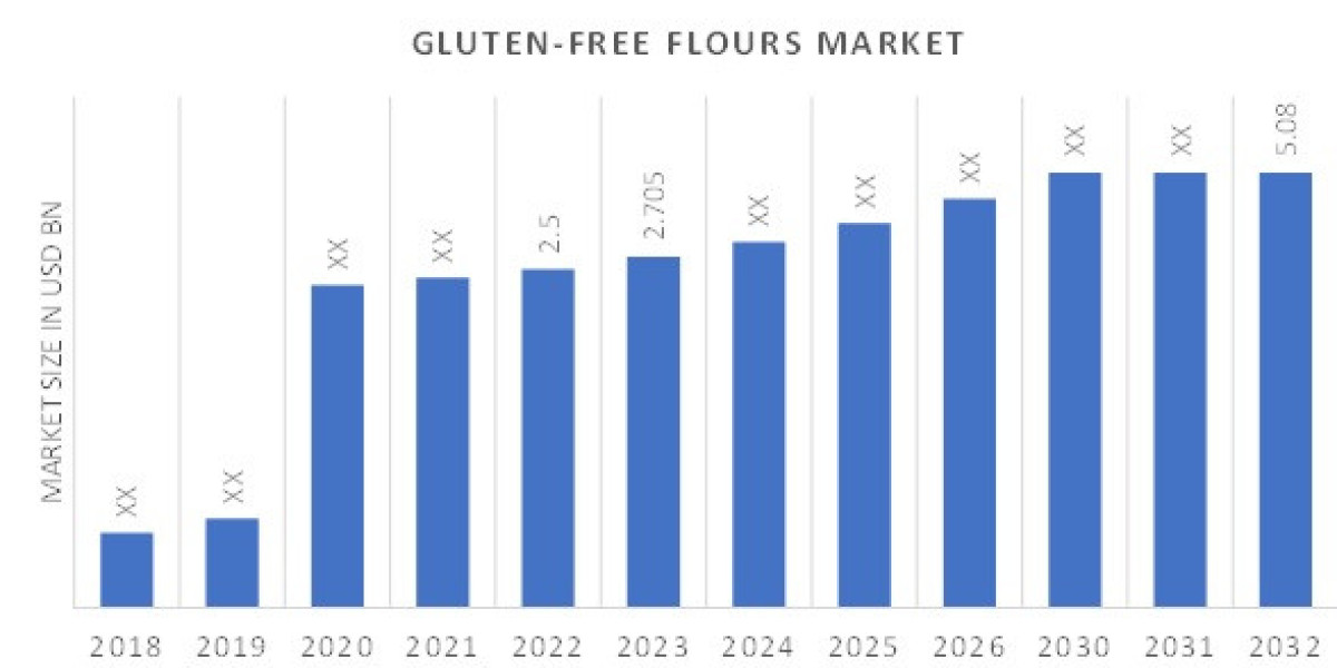 Gluten-free flours Market Players, Overview, Competitive Breakdown and Regional Forecast By 2032.
