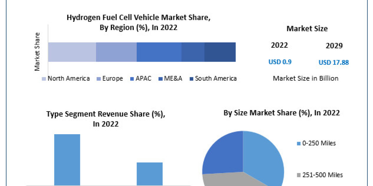 Hydrogen Fuel Cell Vehicle Market Overview, Key Players, Segmentation Analysis, Development Status and Forecast by 2029