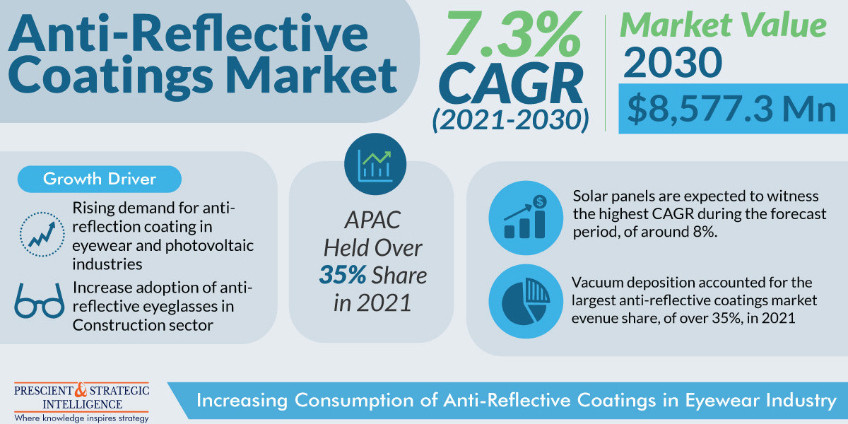 Clear Vision, Bright Future: Insights into the Anti-Reflective Coatings Market