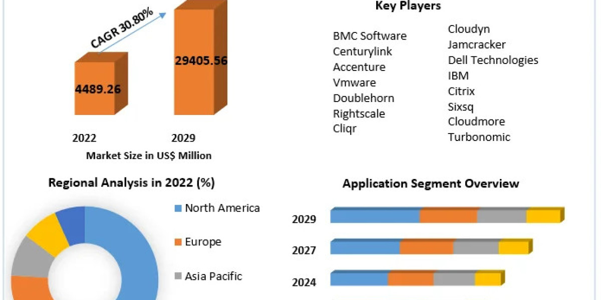 Multi-Cloud Management Market Key Players, New Industry Updates by Customers Demand, Global Size, Analysis, Sales Revenu