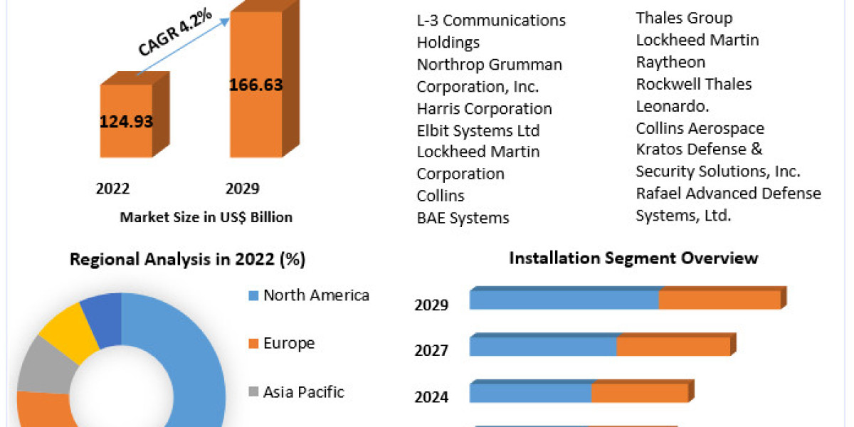 C4ISR Market Prominent Players Review, developments in both historic and present contexts and Forecast 2029