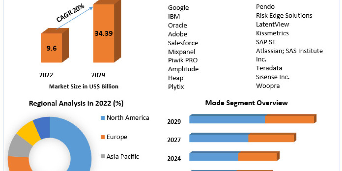 Product Analytics Market Growth, Trends, Scope, Competitor Analysis and Forecast 2029