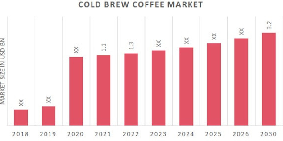 Cold Brew Coffee market size, share and forecast to 2030.