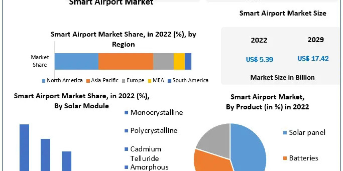 Smart Airport market Top Players Positioning, Product Portfolio, PESTLE Analysis, Geographic Segmentation and Forecast t