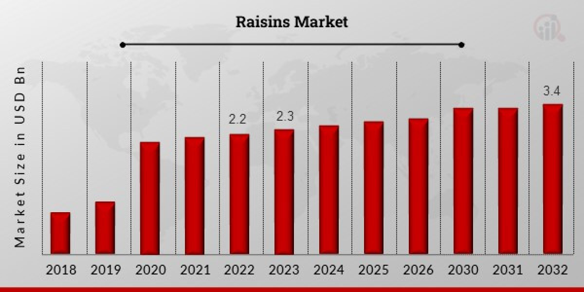 Raisins Market Report, Analysis, Growth, overview and forecast to 2032