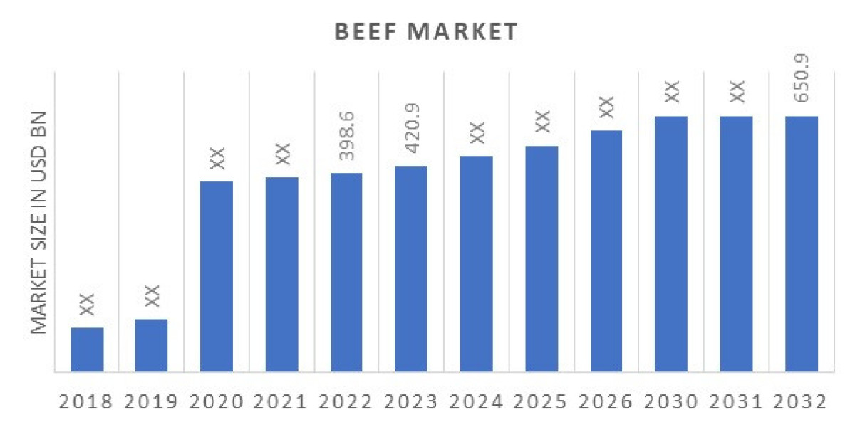 Beef Market Players, Overview, Competitive Breakdown and Regional Forecast By 2032.