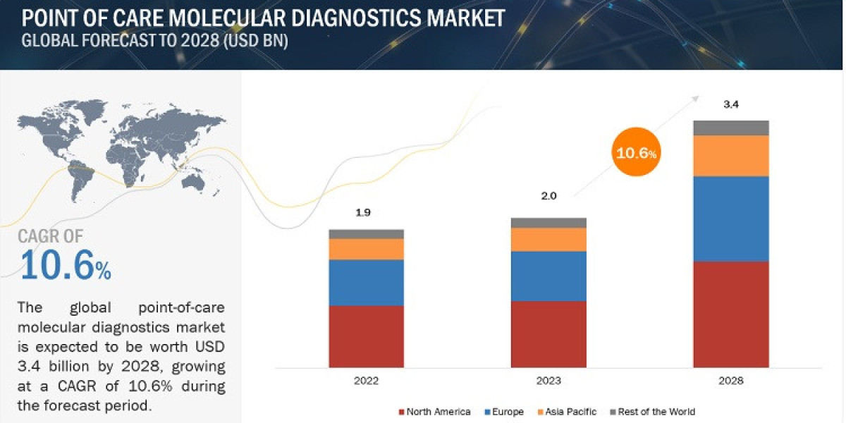 Point of Care Molecular Diagnostics: Market Trends and Global Impact