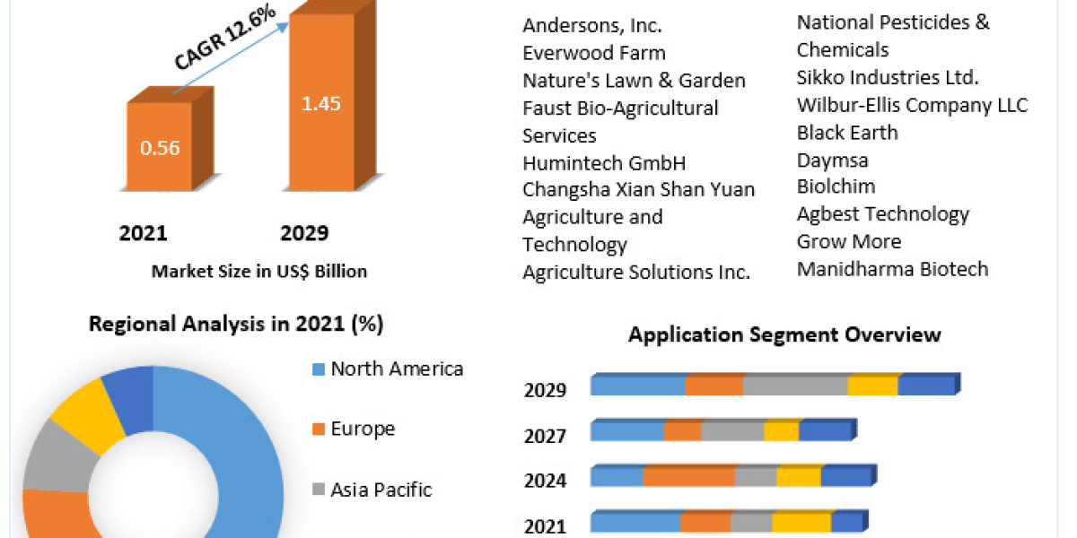 Humic Acid Market Definition, Size, Share, Segmentation and Forecast data by 2029
