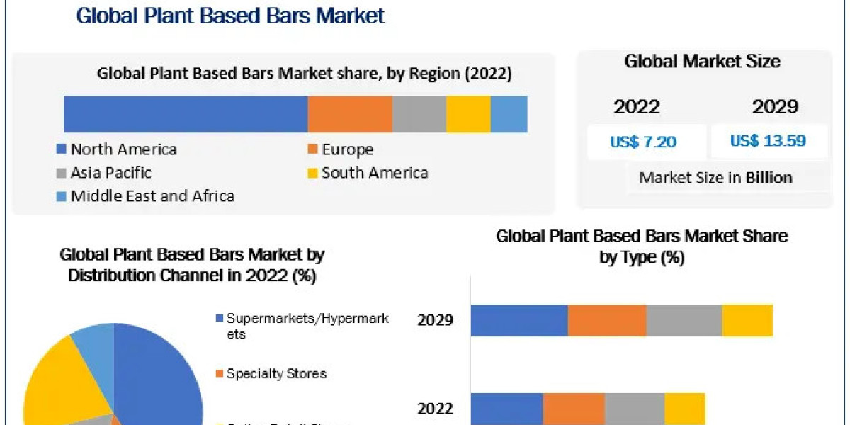Plant Based Bars Market	Latest Opportunities, Current Sales Analysis, Growth Segments, Leading Regions with Top Countrie