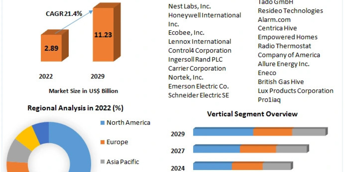 Smart Thermostat Market Top Players Positioning, Product Portfolio, PESTLE Analysis, Segmentation And Forecast To 2029
