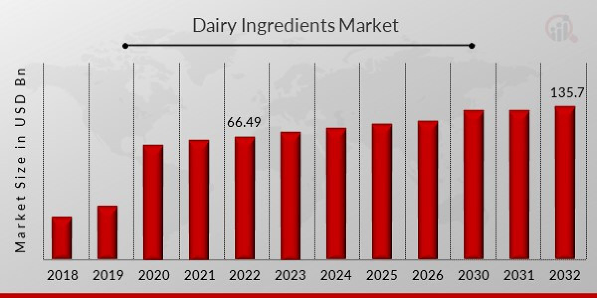Dairy Ingredients Market Report By Top Key Players, Types, Applications and Future Forecast to 2032