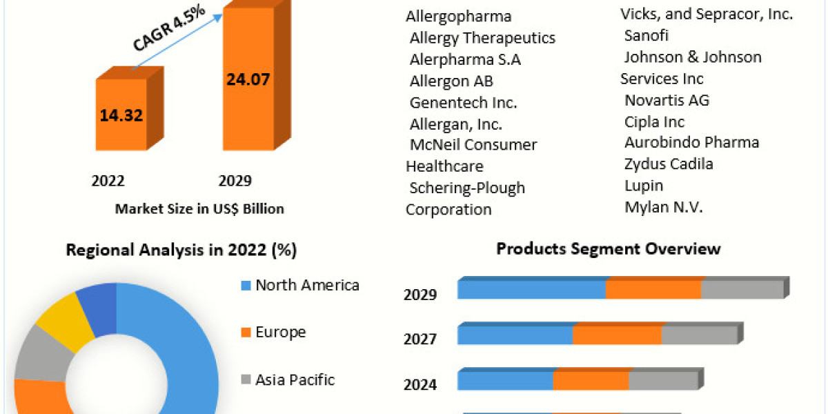 Allergy Treatment Market Global Trends, Market Share, Industry Size, Growth, Sales, Opportunities, and Market Forecast 2