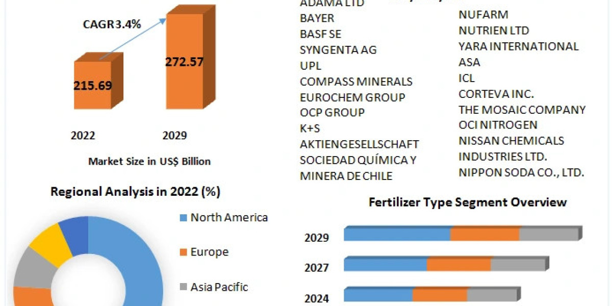 Agrochemicals Market Overview, Key Players, Segmentation Analysis, Development Status and Forecast by 2029