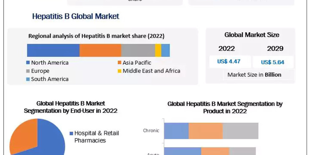 Hepatitis B Market	Key Players, New Industry Updates by Customers Demand, Global Size, Analysis, Sales Revenue and Forec