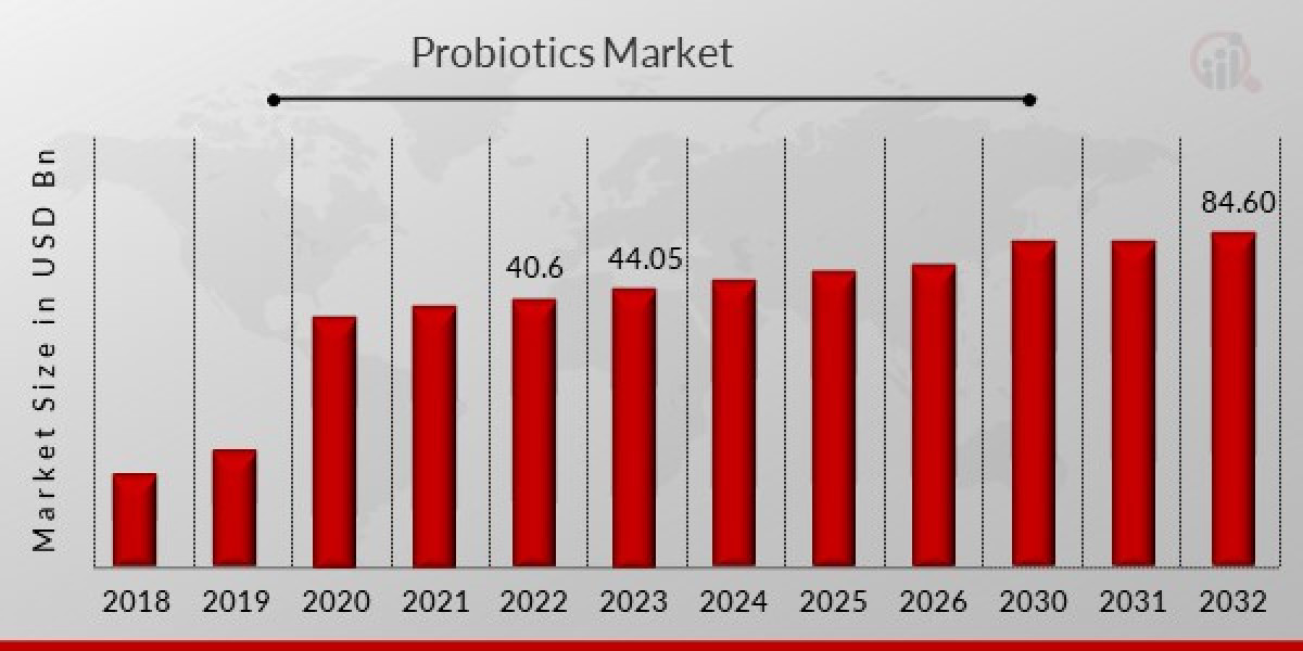 Probiotics Market Growing with Industry Size, Share, Growth, Future Trends and Forecast by 2032