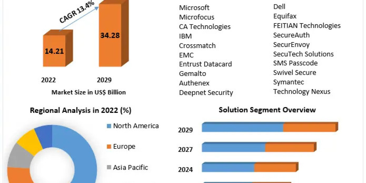 Advanced Authentication Market Analysis By Industry Growth, Trends and Research Report and Forecast: 2023-2029
