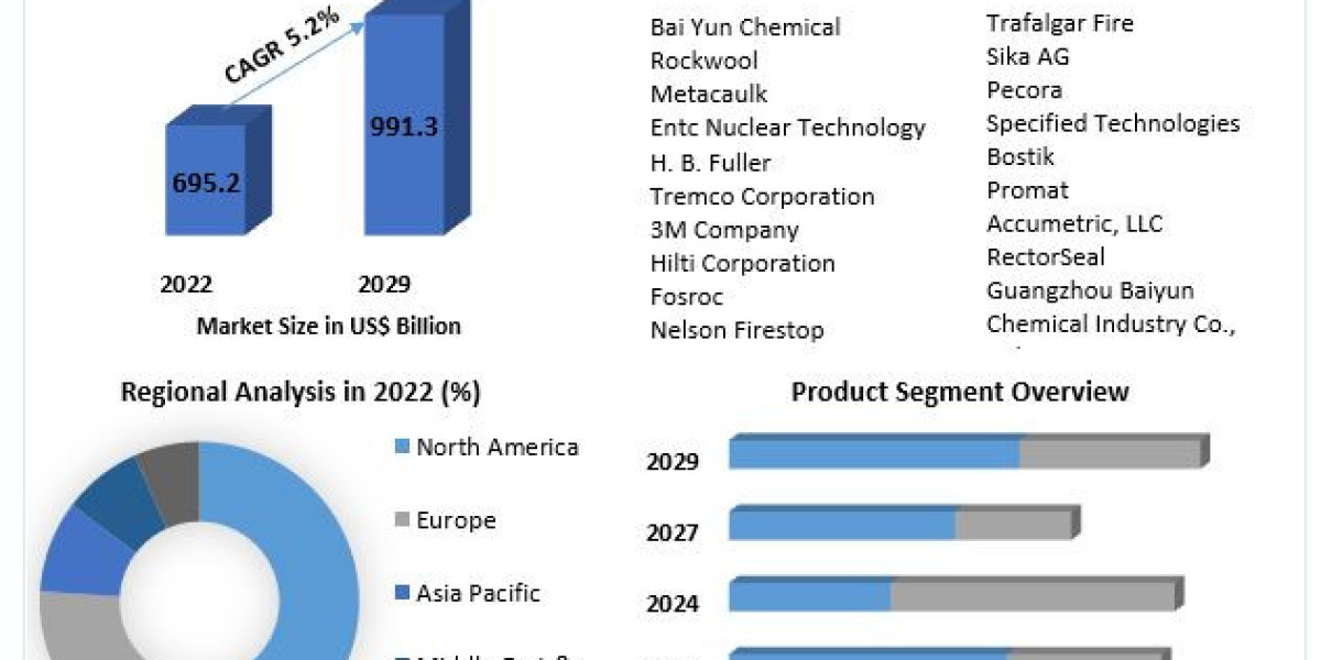 Firestop Sealants Market Top Manufacturers, Sales Revenue, Trends, Size, Top Leaders, Future Scope and Outlook 2029