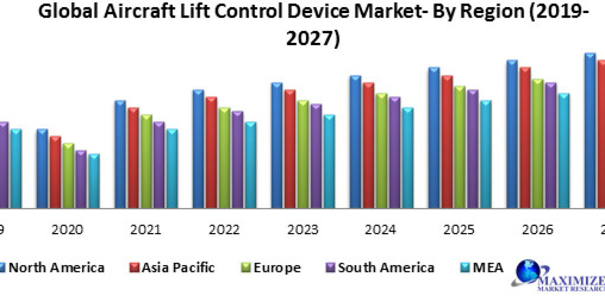 Aircraft Lift Control Device Market	Size, Share, Analysis, Growth, Trends, Drivers, Opportunity And Forecast 2029