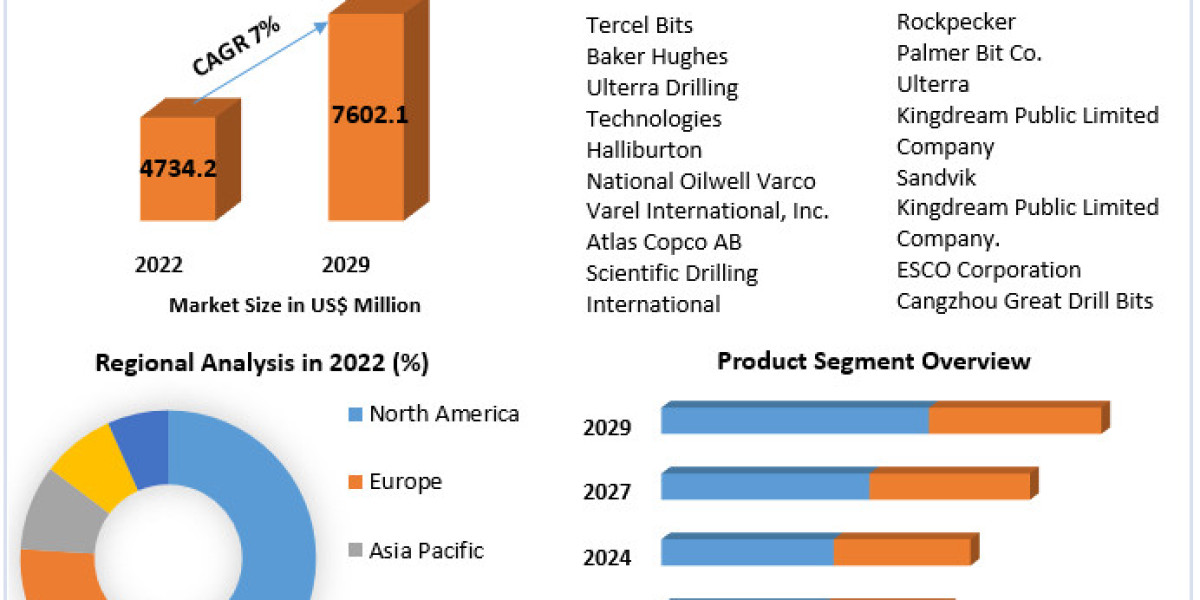 Drill Bits Market Top Manufacturers, Future Investment, Revenue, Growth, Developments, Size, Share and Forecast 2029