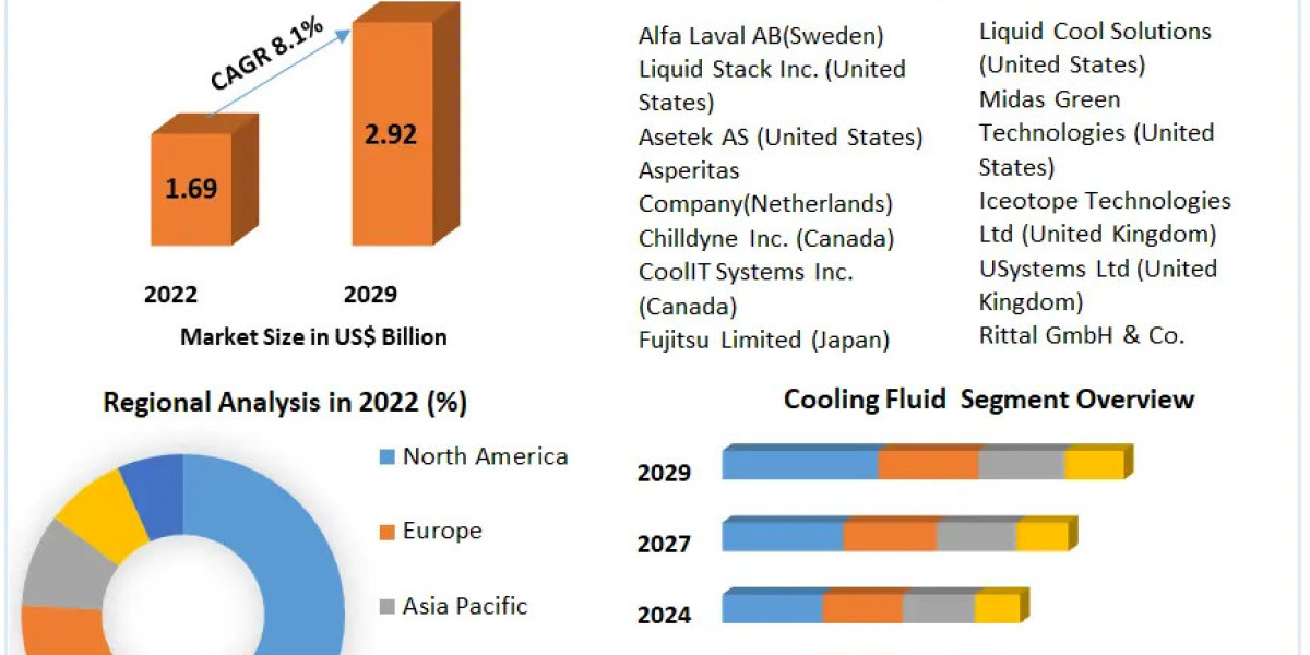 Immersion Cooling Fluids Market	Analysis By Industry Growth, Trends and Research Report and Forecast: 2023-2029
