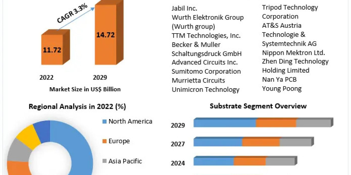 Printed Circuit Boards Market Development Trend, Chain Suppliers, Key Players Analysis and Forecast to 2029