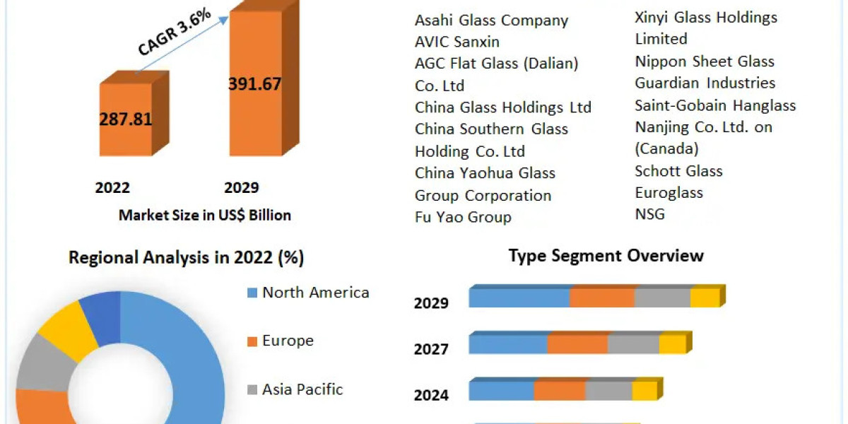 Flat Glass Market Analysis by Trends, Size, Share, Growth Opportunities, and Emerging Technologies And Forecast 2029