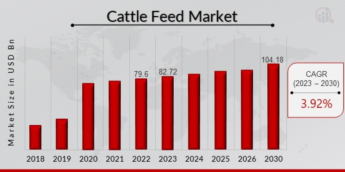 Cattle Feed Market Size, Share and industry Growth Opportunities, forecast year 2030