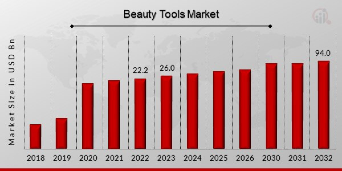 Beauty Tools Market Global Industry Share, Size, Regional Growth Analysis and Forecast 2032
