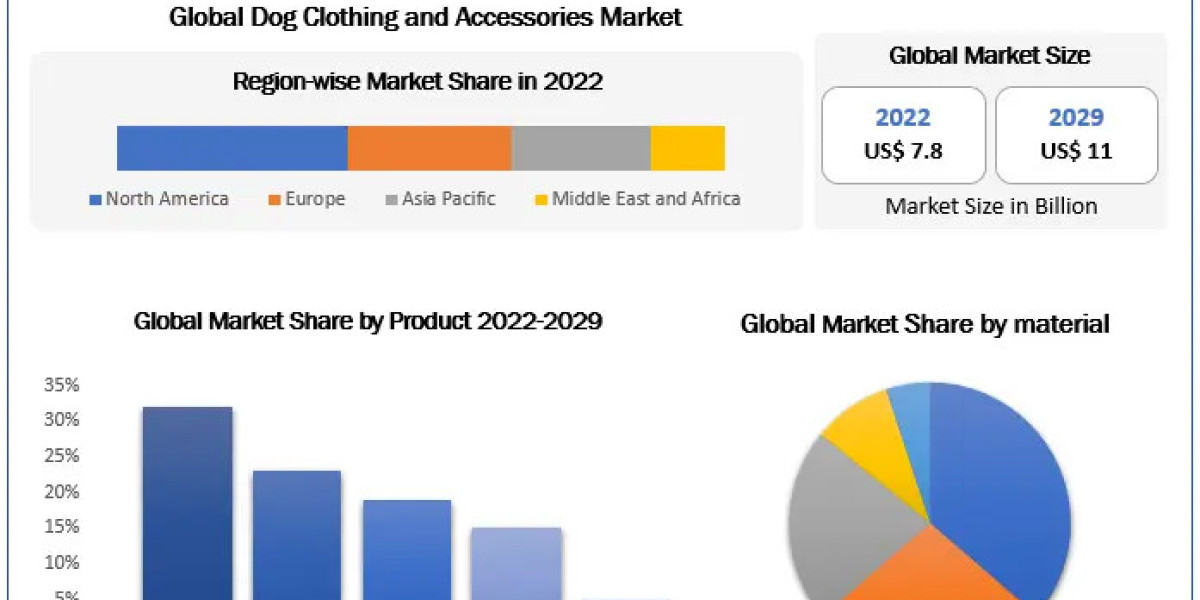 Dog Clothing and Accessories Market	Growing Trade among Emerging Economies Opening New Opportunities by 2029