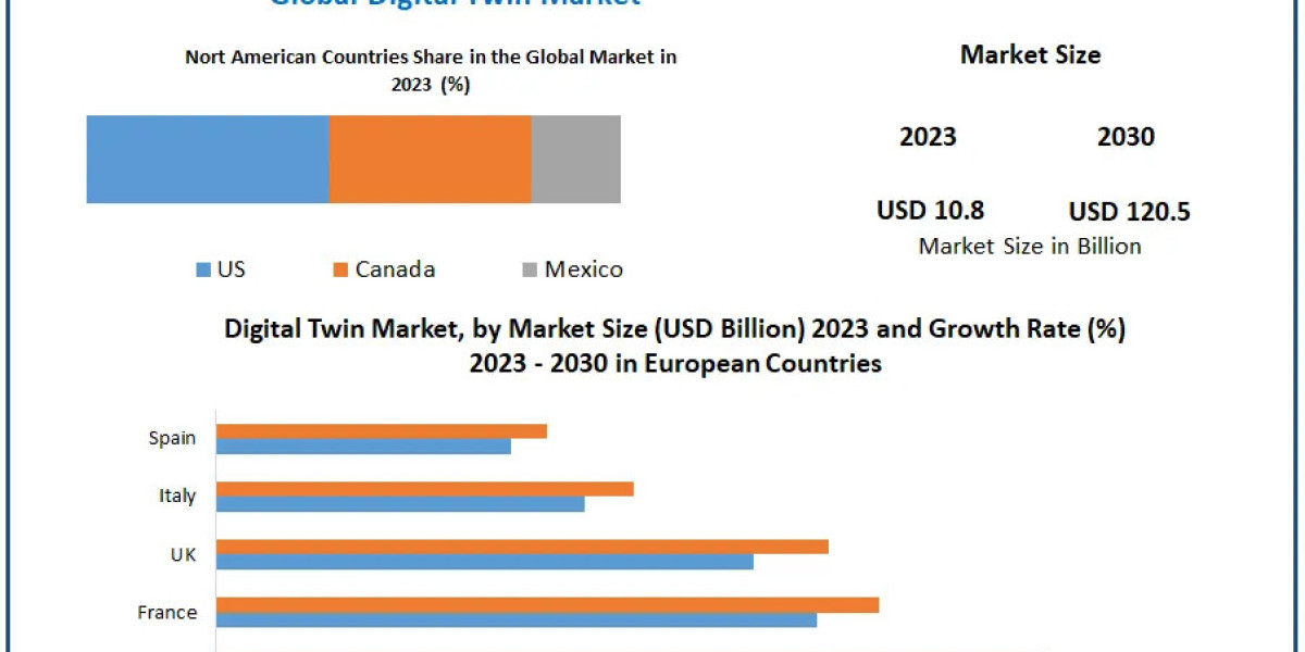 Digital Twin Market	Trends, Growth Factors, Size, Segmentation and Forecast to 2029