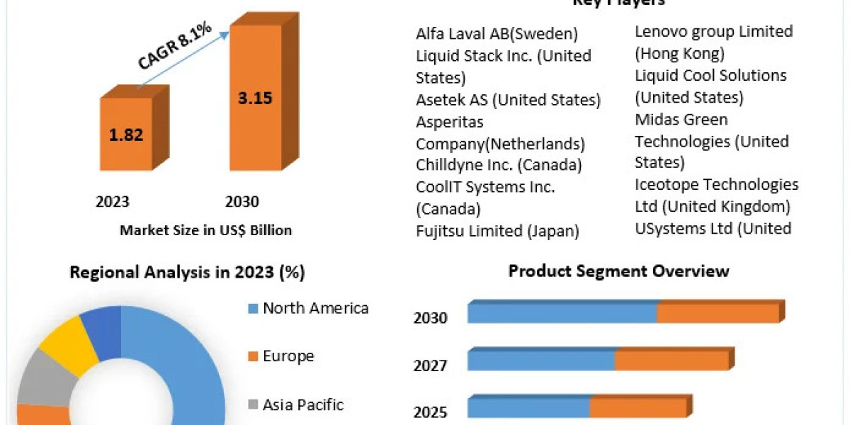 Immersion Cooling Fluids Market	Overview, Key Players, Segmentation Analysis, Development Status and Forecast by 2029
