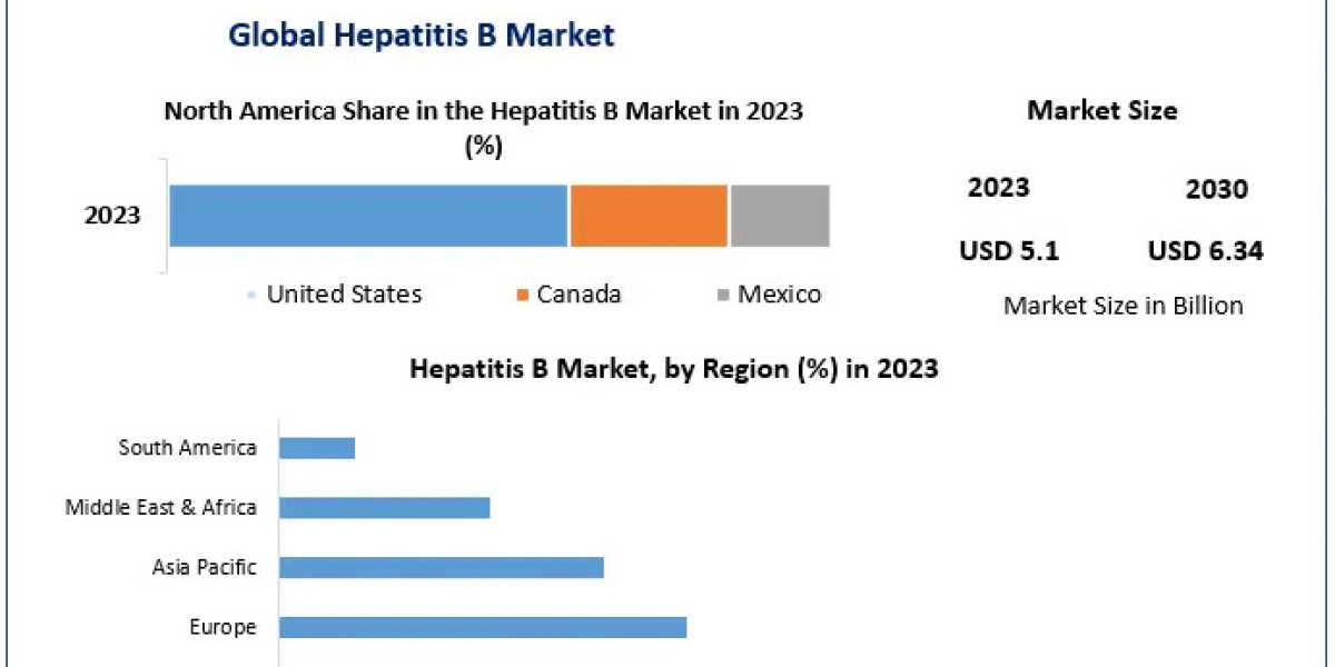 Hepatitis B Market Analysis by Trends, Size, Share, Growth Opportunities, and Emerging Technologies And Forecast 2029