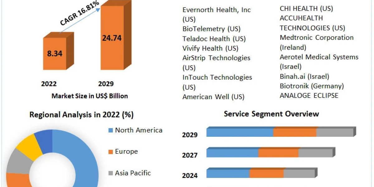 Remote Healthcare Market Research, Developments, Expansion, Statistics, Industry Outlook, Size, Growth Factors and Forec