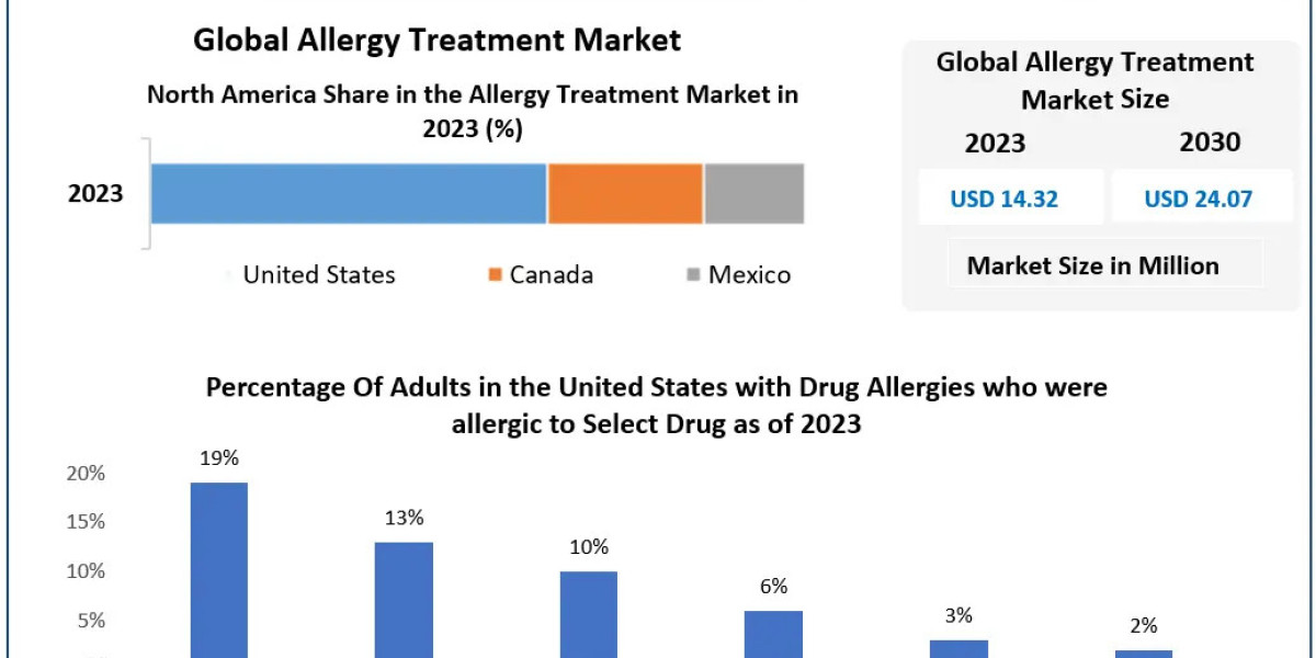 Allergy Treatment Market Information, Figures and Analytical Insights 2029