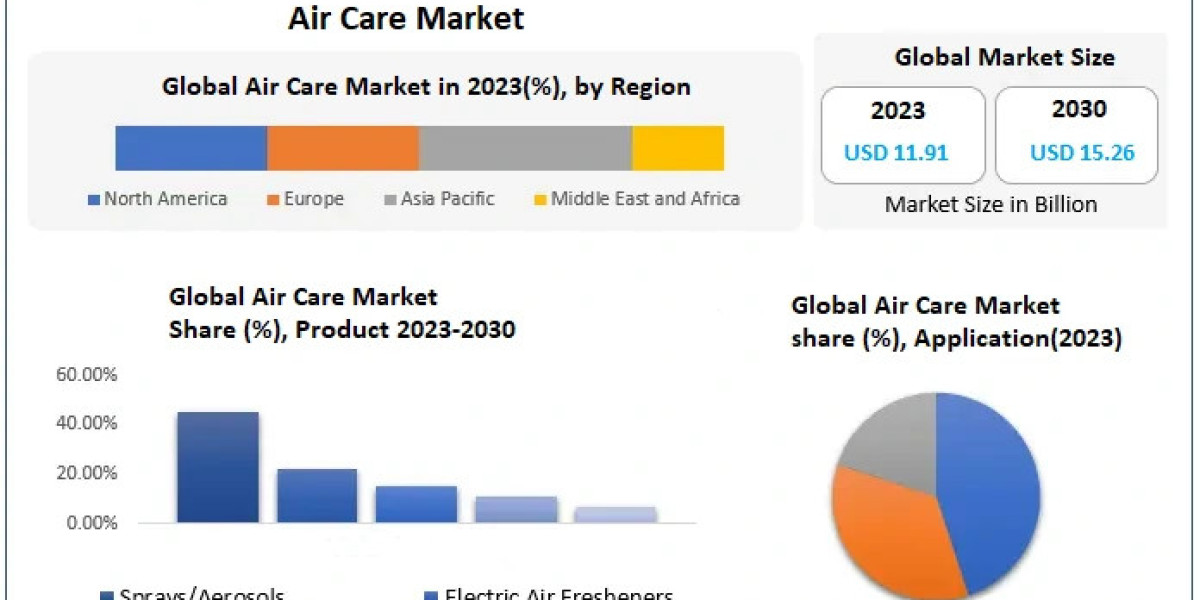 Air Care Market	World Technology, Development, Trends and Opportunities Market Research Report to 2029
