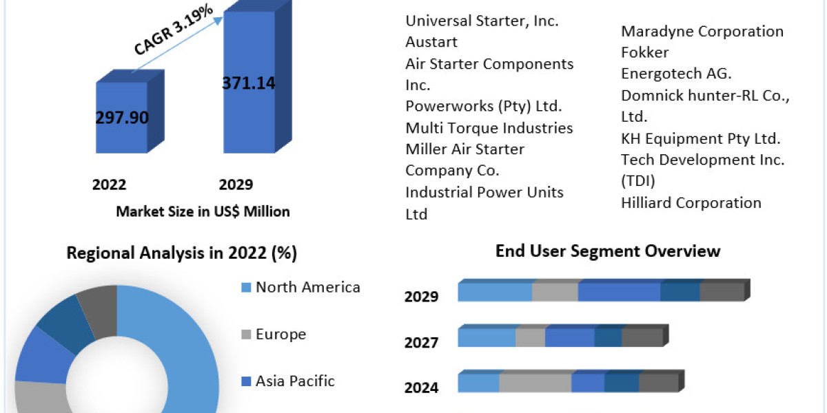 Air Starter Market Size, Share, Analysis, Growth, Trends, Drivers, Opportunity And Forecast 2029