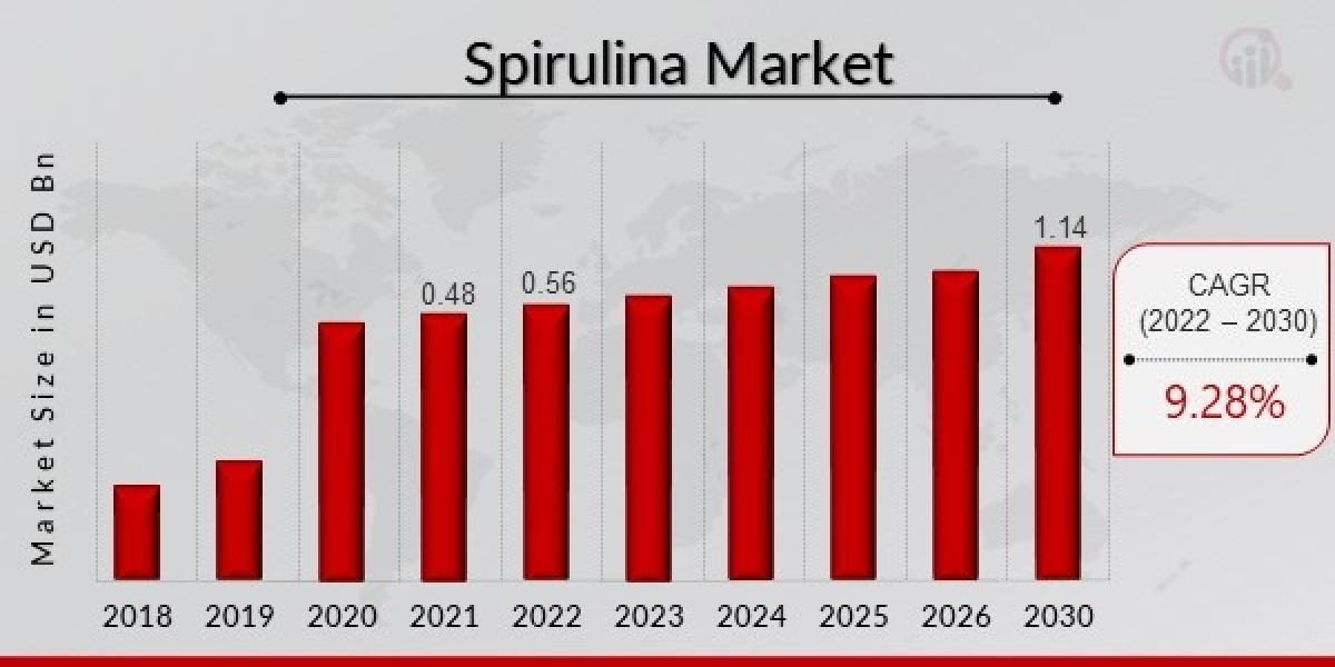 Spirulina Market Outlook, Demands, Regional and Global Analysis, Size, Trends and Revenue by Forecast 2030