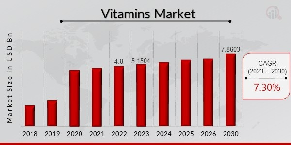 Vitamins Market Insights, Scope and Overview, Growing Demand by Major Competitor 2030