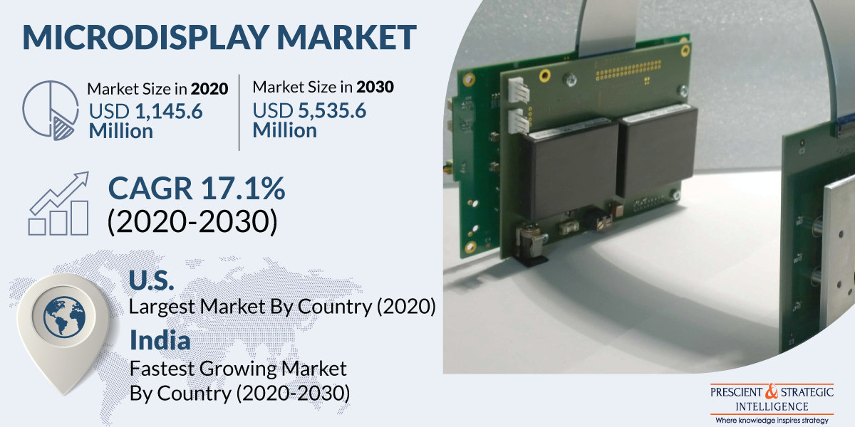 Global Microdisplay Market To Grow At 17.1% CAGR during 2020–2030