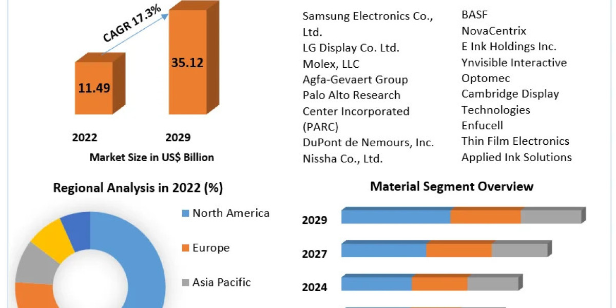 Printed Electronics Market Overview, Key Players, Segmentation Analysis, Development Status and Forecast by 2029