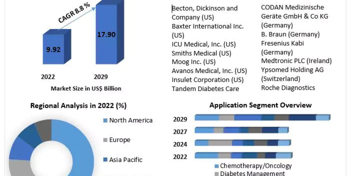Infusion Pumps Market Revenue Share, SWOT Analysis, Product Types, Analysis and Forecast Presumption till 2029
