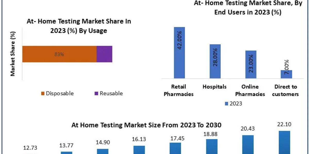 At-Home Testing Market Size, Emerging Technologies and Comprehensive Research Study and Forecast: 2023-2029