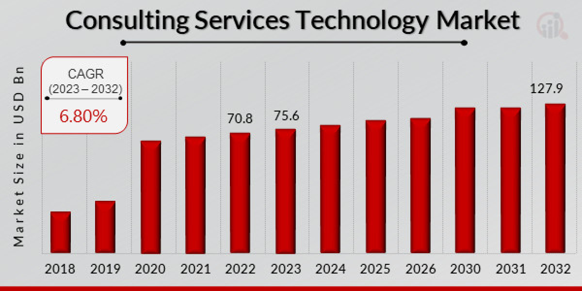 Consulting Services Technology Market Worldwide Industry Analysis, Future Demand and Forecast till 2032