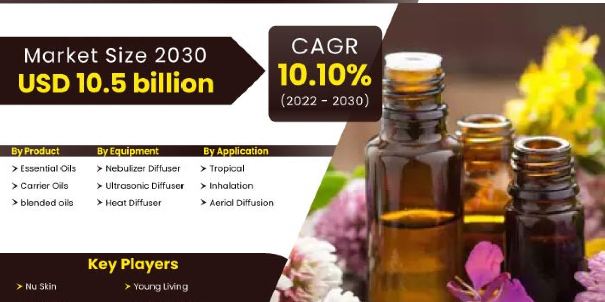 Aromatherapy Market Size, Company Revenue Share, Key Drivers & Trend Analysis Till 2030