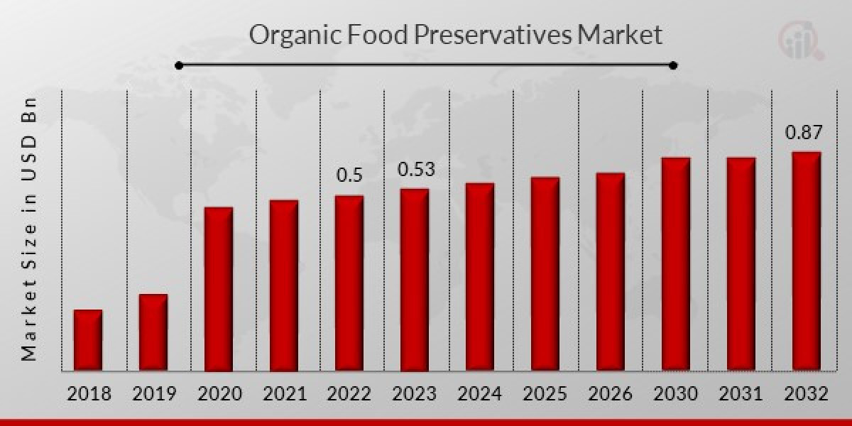 Organic Food Preservatives Market Boosting the Growth, Dynamics Trends, Efficiencies Forecast to 2032