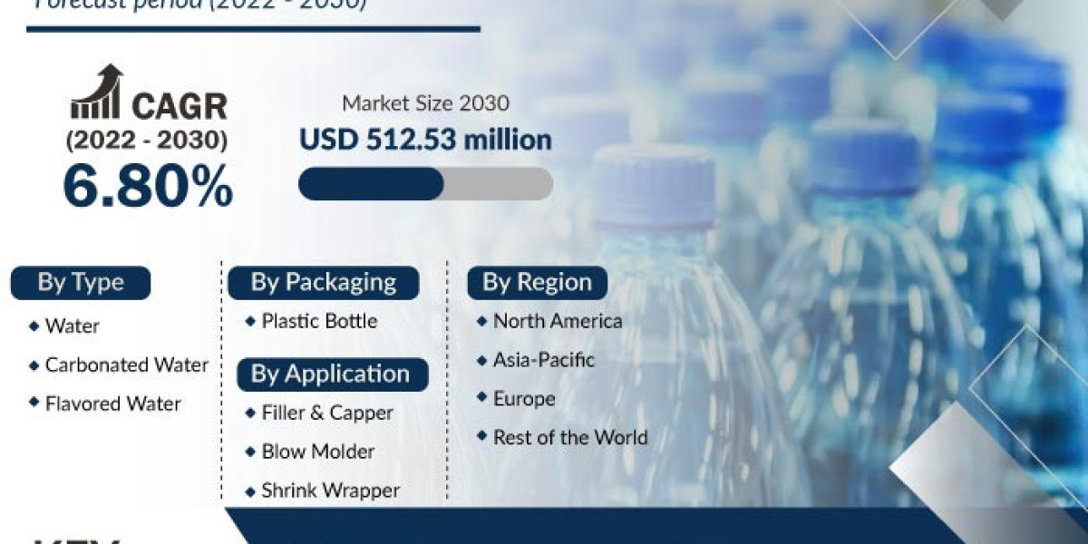 Bottled Water Market Investigation Reveals Contribution By Major Companies During The Assessment Period Till 2030