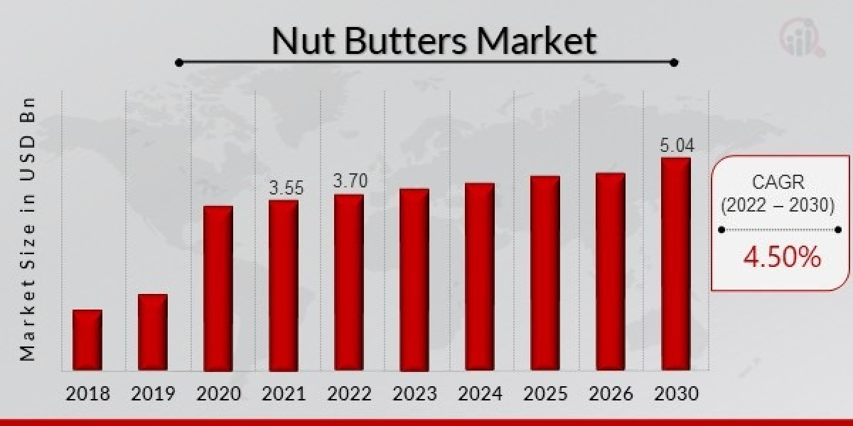 Nut Butters Market Seeking New Highs - Current Trends and Growth Drivers Along with Key Players
