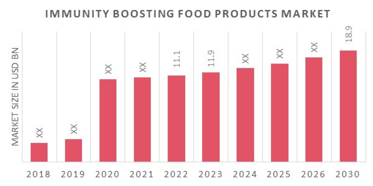 Immunity Boosting Food Products Market Players, Overview By 2030.