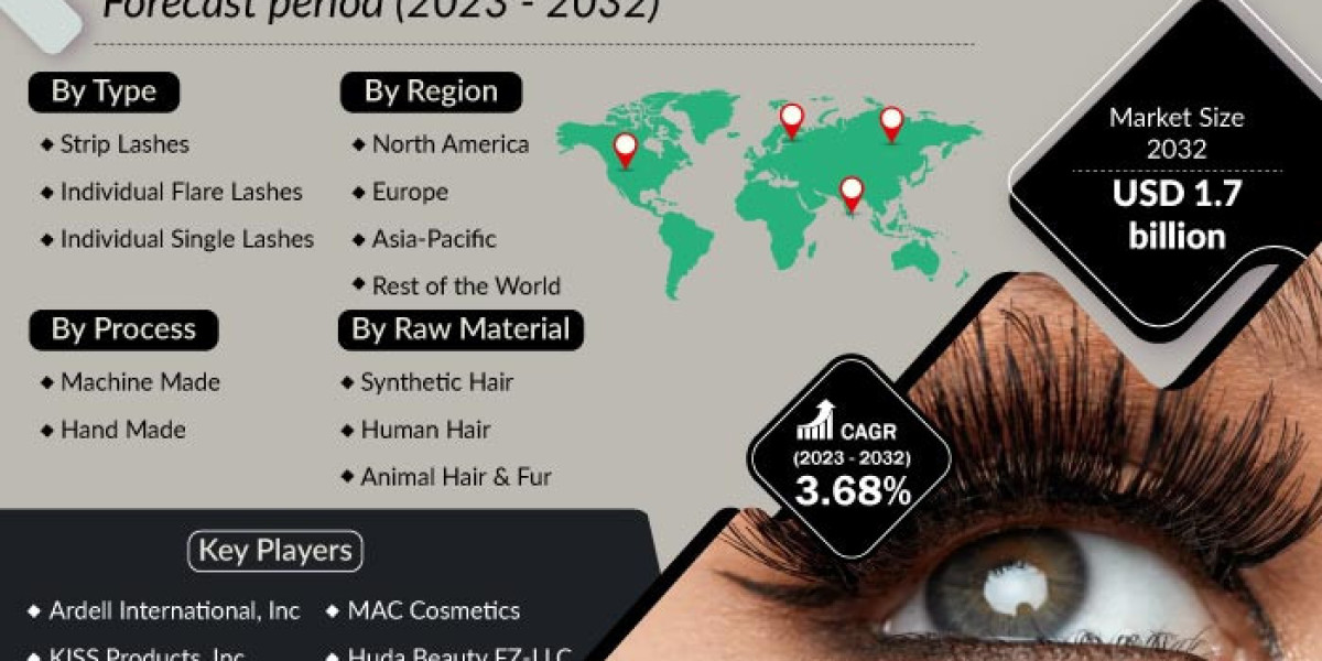 False Eyelashes Market Study Provides In-Depth Analysis Of Trends And Future Estimations 2032