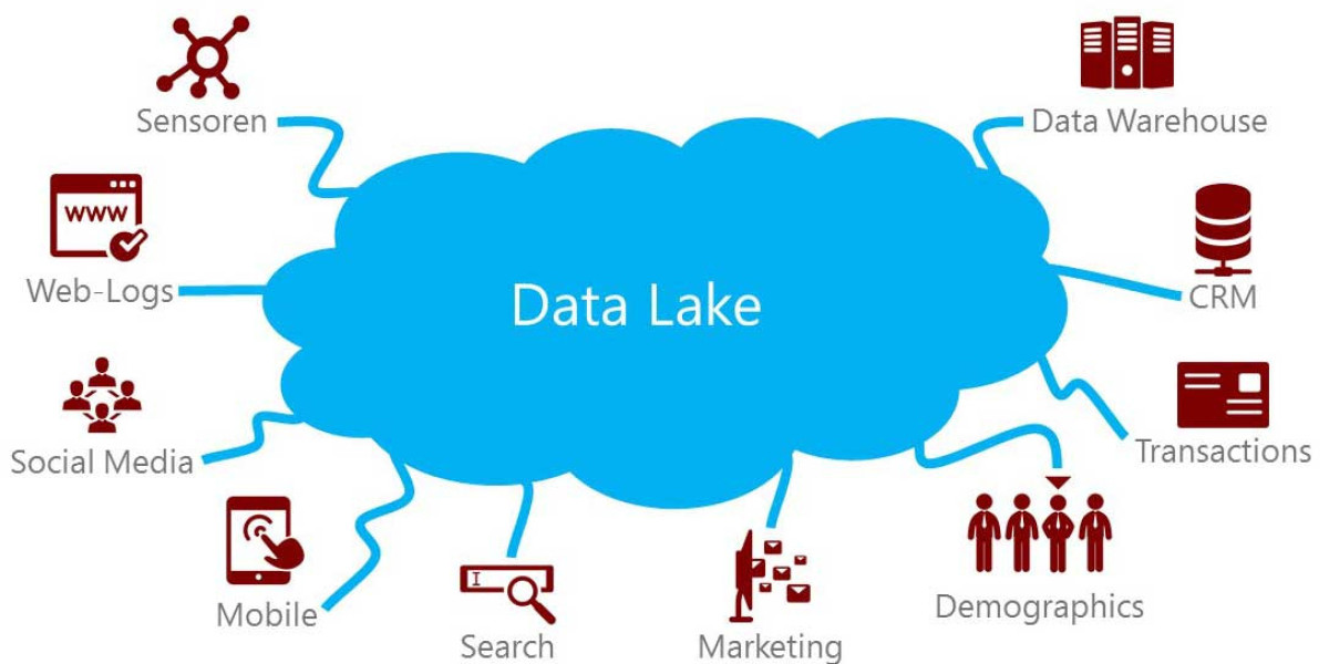 Data Lakes Market Demand and Growth Analysis with Forecast up to 2032